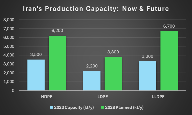 Iran's Polyethylene production capacity and forecast.